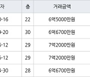 고양 식사동 위시티일산자이2단지 123㎡ 6억5000만원에 거래