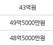 서울 도곡동 타워팰리스1차 164㎡ 49억7000만원... 역대 최고가