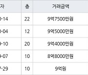 서울 공릉동 태릉해링턴플레이스 74㎡ 9억7500만원... 역대 최고가