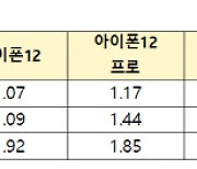 해외선 판매 중단 했는데 `아이폰12` 전자파 괜찮나…측정 결과 보니