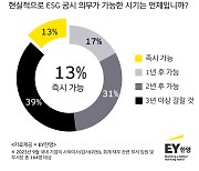 회계 담당 과반 “ESG 공시 의무 도입”···적절 시기 물으니