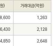 [fnRASSI]SNT에너지, 이랜시스 등 7종목 52주 신고가 경신