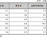 HMM 인수후보 3사 총자산, HMM 3분의 1 안돼.."제값 받을까" 우려