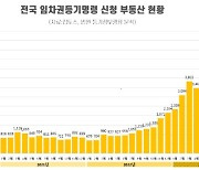 "전세 사기 뇌관 폭발" ﻿서울 임차권등기명령 1년 새 482%↑