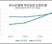 하나은행, 신한은행과 영업력·수익성 격차 벌린다