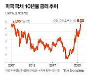 파월 "그대로 움직이게 둬야"…美국채 금리, 16년 만에 5% 돌파