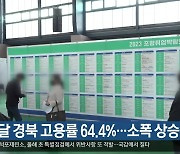 지난달 경북 고용률 64.4%…소폭 상승