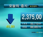 코스피 2,375.00 코스닥 769.25