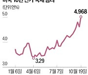 美 국채금리 끌어올린 3가지…재정적자·강한 소비·뜨거운 고용