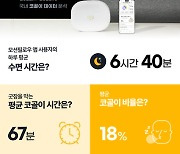 최대 90데시벨 넘어…'총소리'보다 큰 코골이 소음[김병근의 남다른中企]