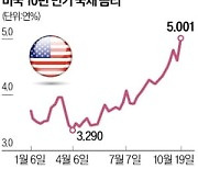 "인플레 여전히 높다"…파월, 국채금리 부채질