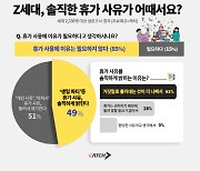 Z세대 직장인 10명 중 8명, “휴가 가는데 왜 사유를 말해야 하나”