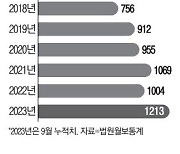 법인파산 폭증 올 1213건, 집계이후 최다