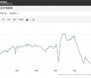 8%대 모기지 금리에…美 주택매매 13년 만에 최저