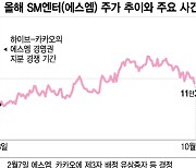 7만원→16만원 '쑥' 에스엠 주가…2월 16·28일, 무슨 일 있었나