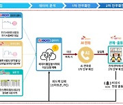 용인시, 전기·전화기 사용량으로 1인 가구원 안부 관리한다