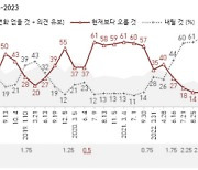 집값 ‘오를 것’ 33%, ‘내릴 것’ 31%…1년 반만에 상승 전망 더 많아