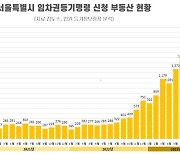 "전세 보증금 떼일라"…서울 임차권 등기명령 신청 1년새 6배