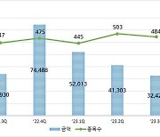 3분기 DLS 발행액 3조2000억…전년비 4.4%↓