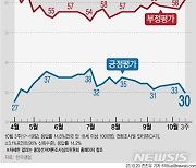 윤 지지율, 3%p 떨어진 30%…'경제·물가' 부정평가 이유 1위[한국갤럽]