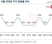 서울 아파트 전셋값 10주 연속 상승…0.02% 올라