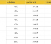 연금개혁 시나리오만 24개…소득대체율 인상 담았지만 ‘반쪽 분석’