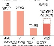 사잇돌대출 취급 늘었지만···시중은행은 저신용자 외면