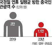 [단독] 국경절에 중국인 9.3만명 방한···코로나 이전 60% 밑돌아