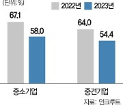 신규채용·임차료···"줄일수 있는건 다 줄여라"