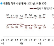 대통령 직무수행 긍정, 6개월 내 최저...40대는 긍정 15%, 부정 83%