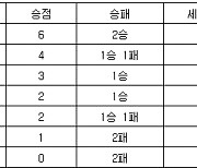 [프로배구 중간순위] 20일