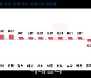 서울 매맷값 상승세 이어가…전셋값은 ‘10주 연속 상승’[부동산 라운지]