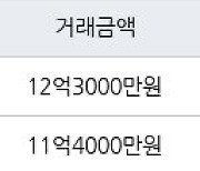 서울 당산동 당산강변래미안3차 79㎡ 12억3000만원에 거래