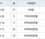 인천 송도동 송도글로벌캠퍼스푸르지오 115㎡ 9억원에 거래