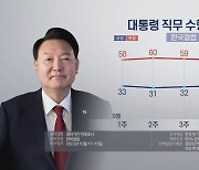 한국갤럽 "윤대통령 지지율 30%…6개월 만에 최저치"