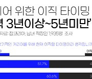 "이직하려면 지금이 딱" 직장인들 80%가 고른 타이밍은?