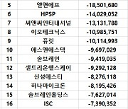 코스닥 주간 외국인 순매도 1위 '에코프로비엠'