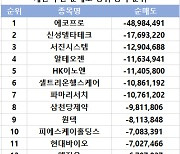 코스닥 주간 개인 순매도 1위 '에코프로'