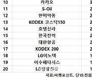 코스피 주간 개인 순매수 1위 'KODEX 코스닥150레버리지'