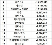 코스닥 주간 기관 순매도 1위 '신성에스티'