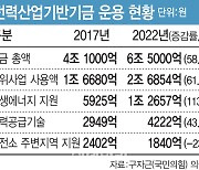 전력기금 재생에너지 편중 심화…취약계층 지원 줄었다