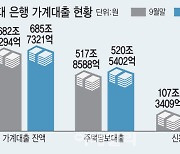 주담대 금리 8% 향하는데…가계대출 19일만에 3.4조 늘었다