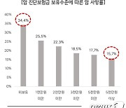 “암 진단보험금 5000만원 이상 보유한 경우 암 사망률 절반 이상 감소”