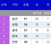 [K리그1] 중간 순위(22일)