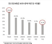 암 진단보험금 5000만원 넘으면 사망률 절반