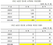 “캠코, 서민금융지원 저조… 4년간 소액대출 예산 50%만 집행”