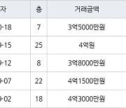 인천 가좌동 가좌 한신휴플러스아파트 84㎡ 3억5000만원에 거래