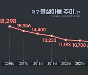 [뉴스+] 만 명 선 무너진 대구 신생아···'미래의 재앙' 어떻게 막을까?