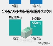 믿을 건 삼성전자?… 약세장에도 `빚투` 늘어