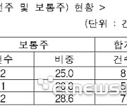 중진공 투융자복합금융, 스타트업에 이중족쇄로